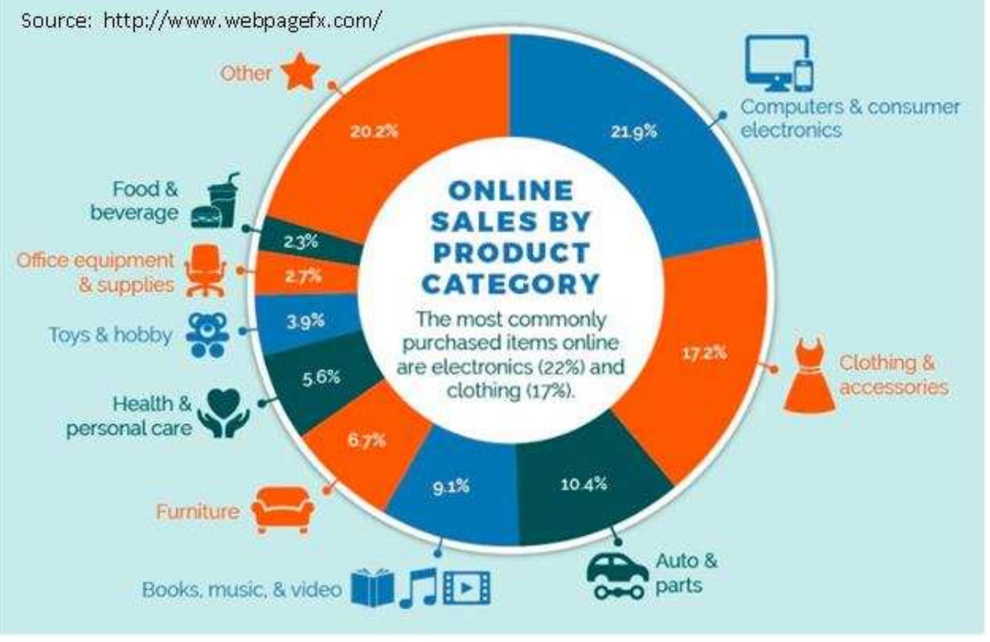 (PDF) Evolution of E-Commerce: Amazon case study