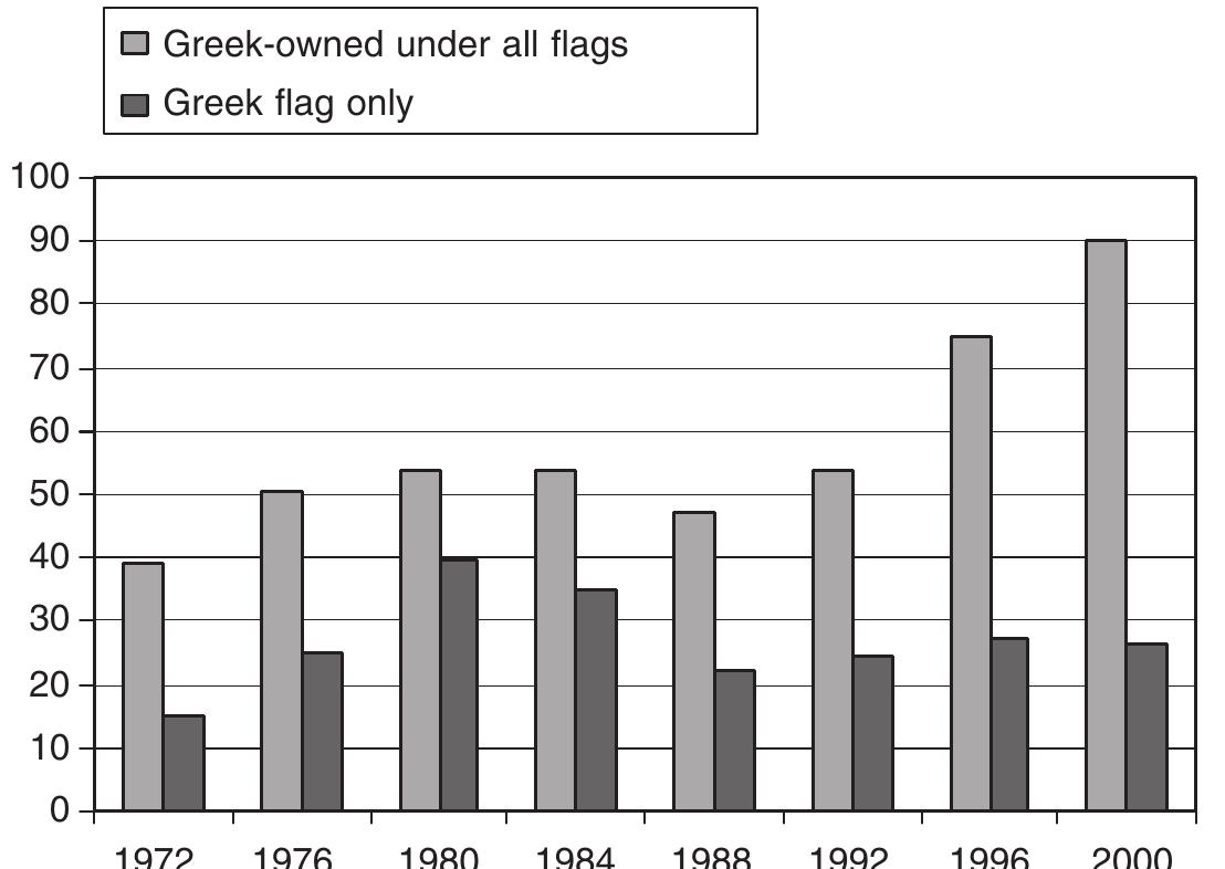5. greek-owned tonnage under all flags (a) and under the