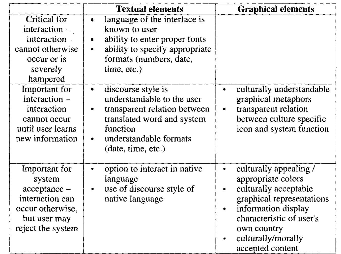 (PDF) Interface design and culture
