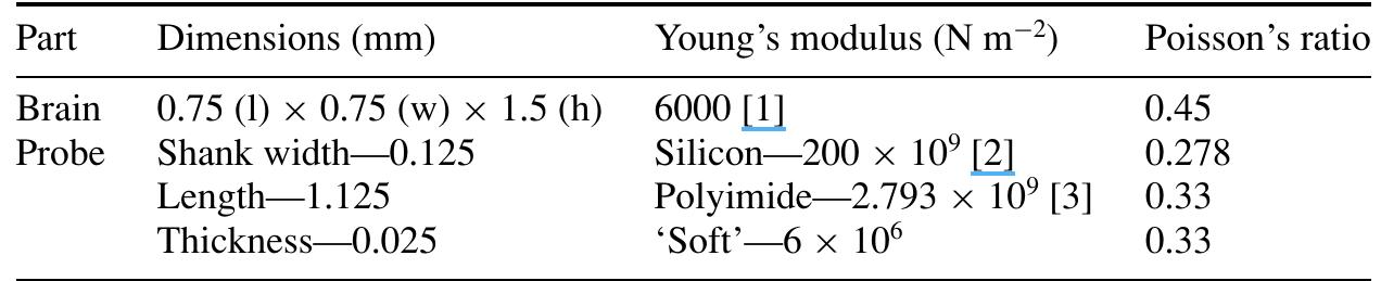 Dimensions and mechanical properties of the materials used