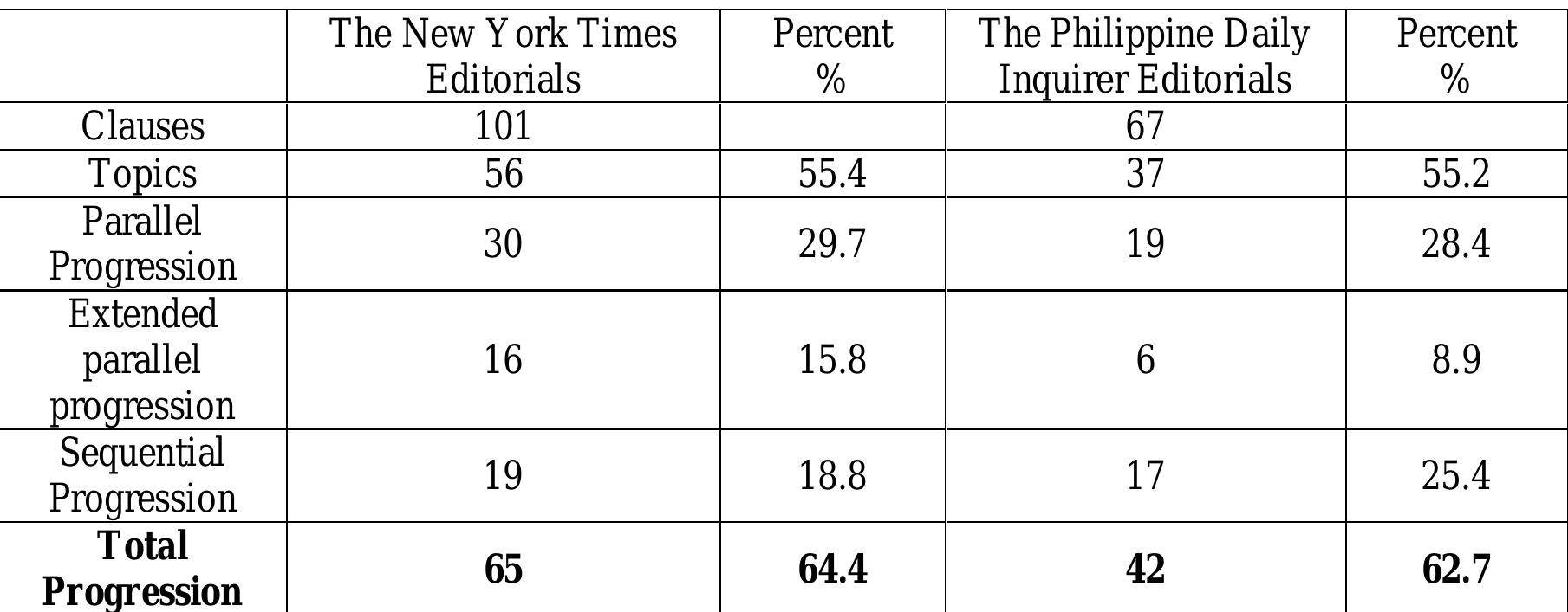 Comparative summary of totals for topical structure analysis