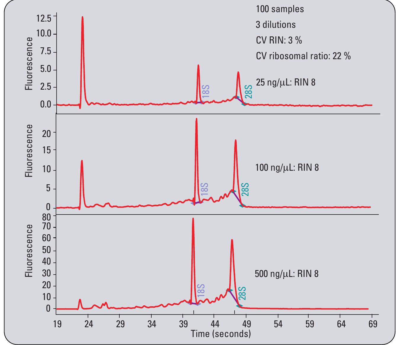 (PDF) RNA Integrity Number (RIN) – Standardization of RNA Quality ...