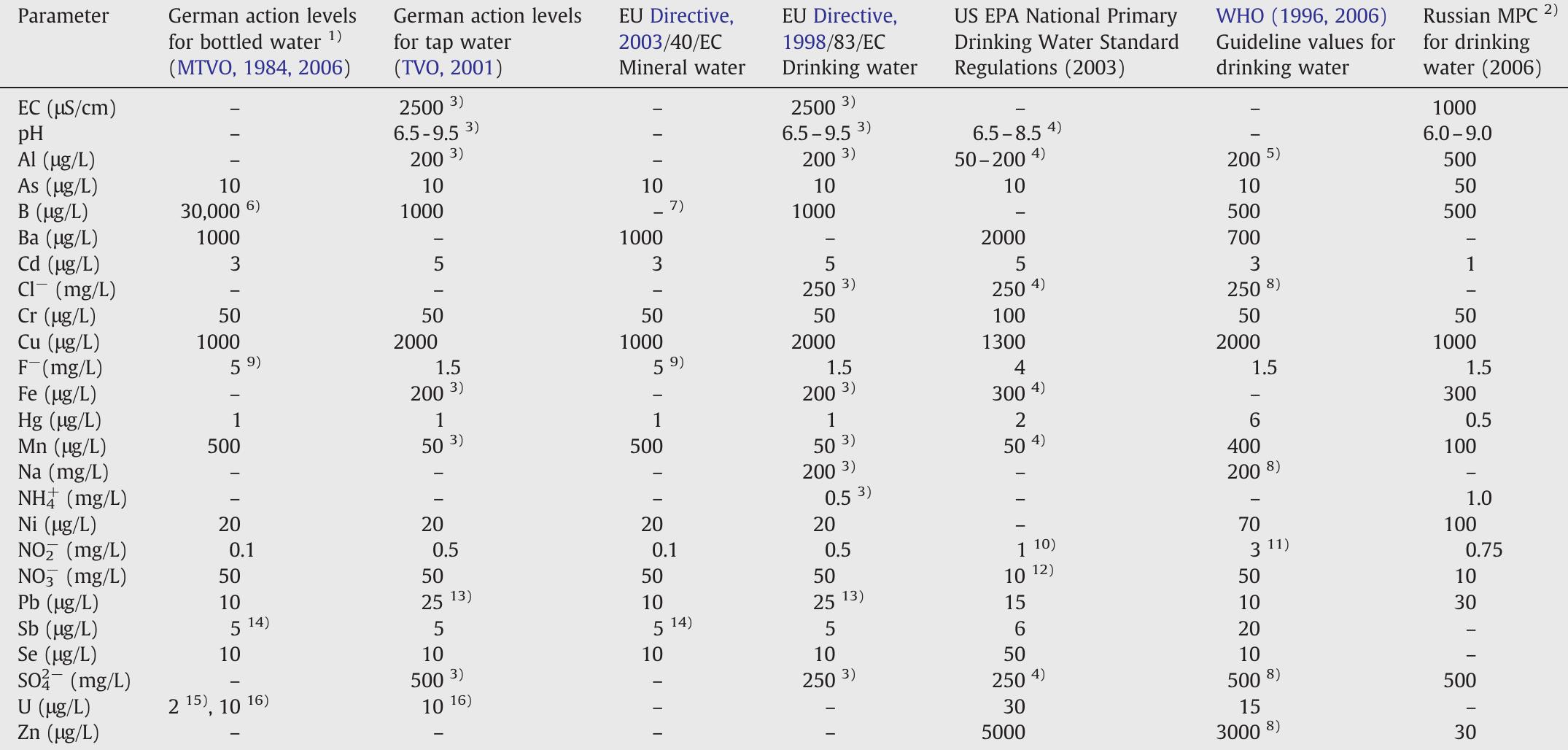(PDF) Major and trace elements in German bottled water, their regional ...