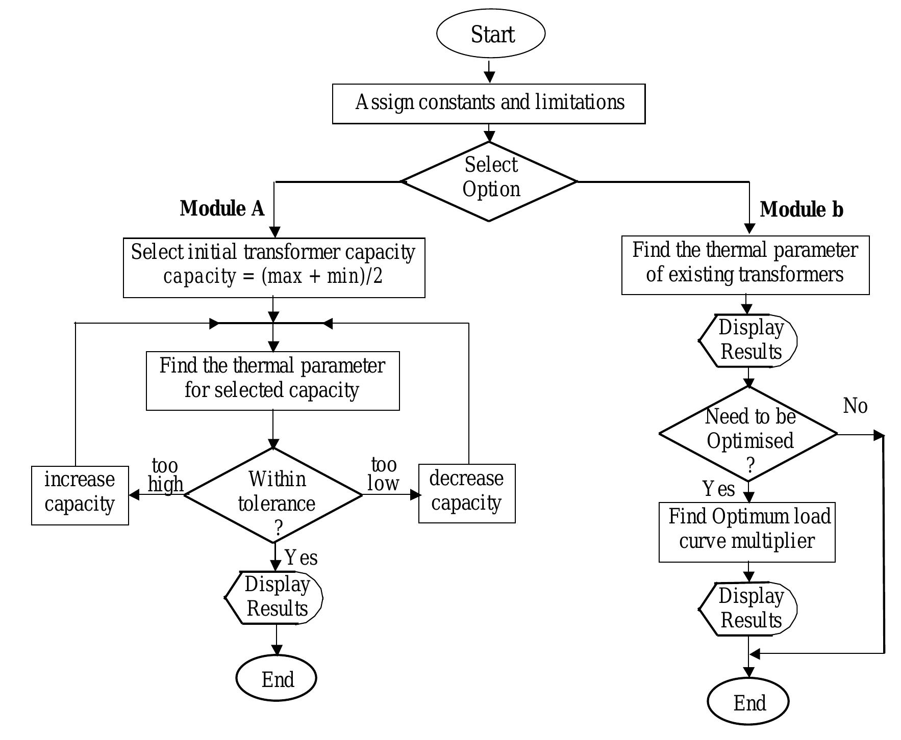 1 - flow chart for thermal parameters in module a, the