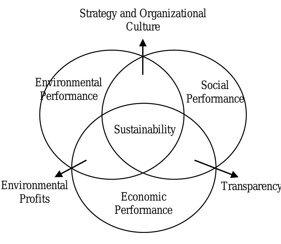(PDF) A framework of sustainable supply chain management: moving toward ...