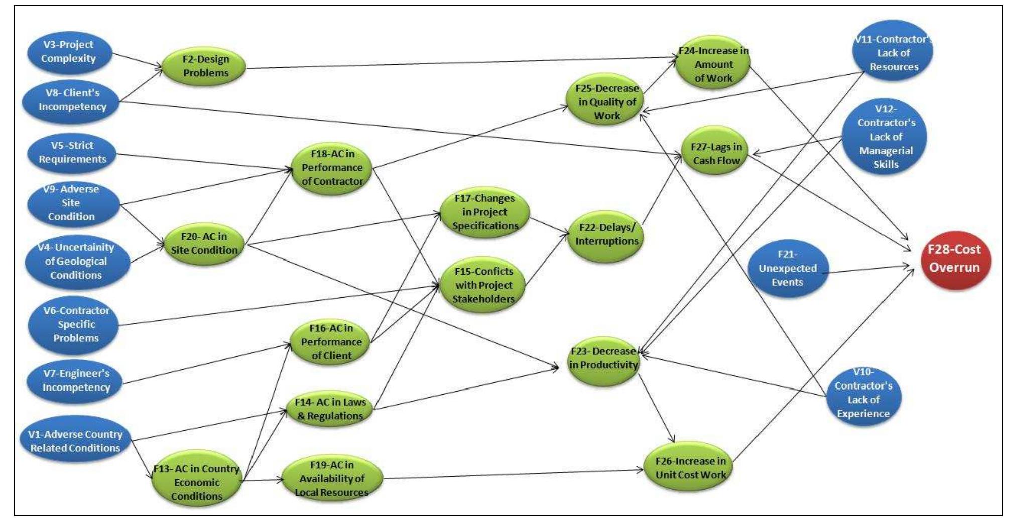 Figure 1 - from Risk Mapping in Construction Projects