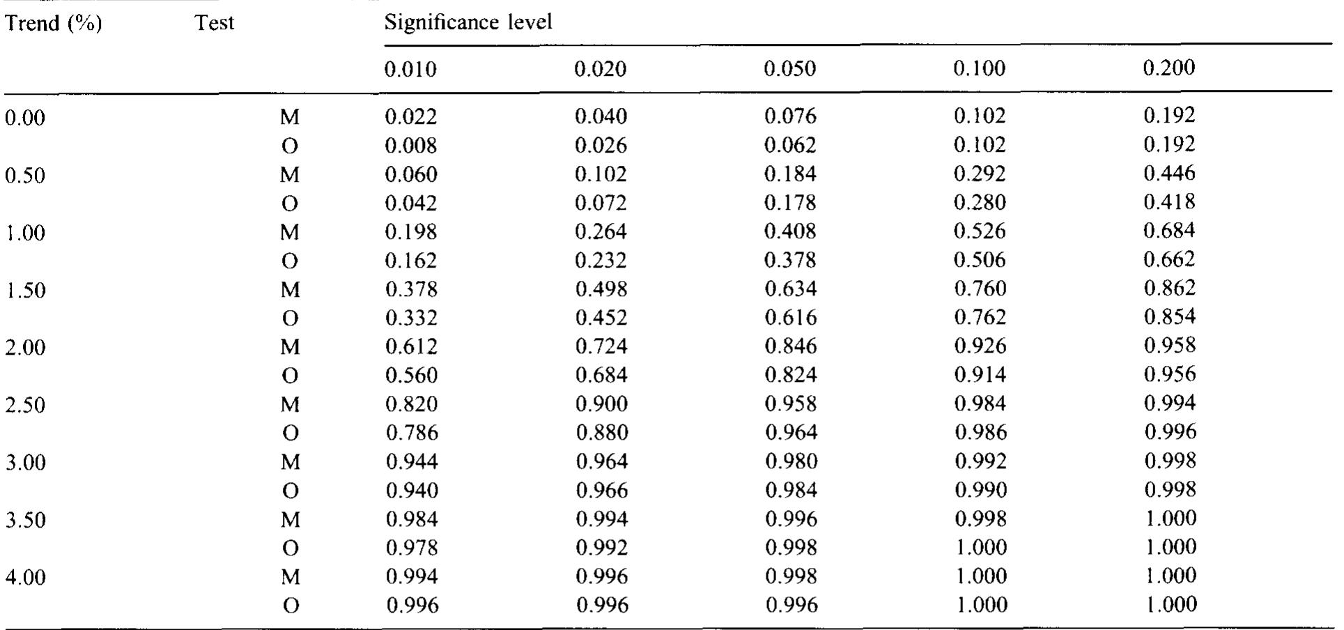 Power of the modified test using 500 samples of sample size
