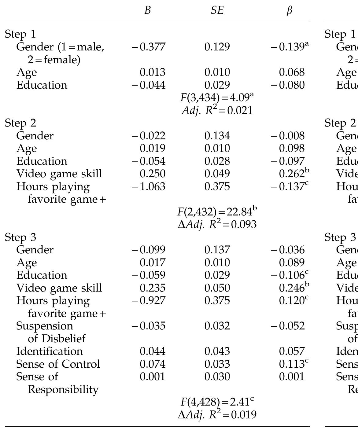 TABLE 1. REGRESSION ANALYSIS—PRO-SOCIAL GAMING MOTIVATIONS  ge Ne  °? < 0.001, + variable was square root transformed prior to analysis. “p<0.05. 