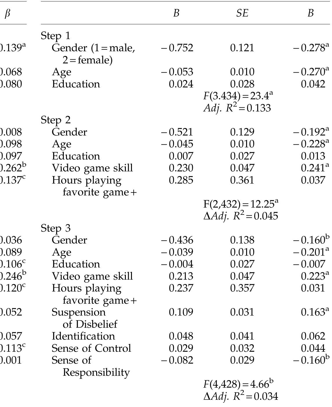 TABLE 2. REGRESSION ANALYSIS—ANTI-SOCIAL GAMING MOTIVATIONS  ‘p < 0.001, + variable was square root transformed prior to analysis. p <0.01. 