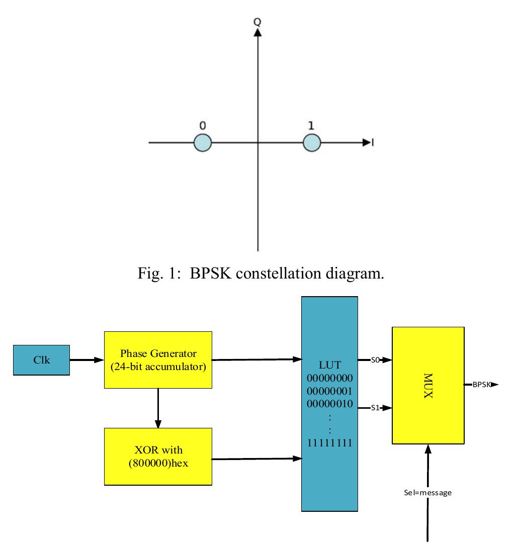 (PDF) FPGA Based Implementation of BPSK and QPSK Modulators using ...