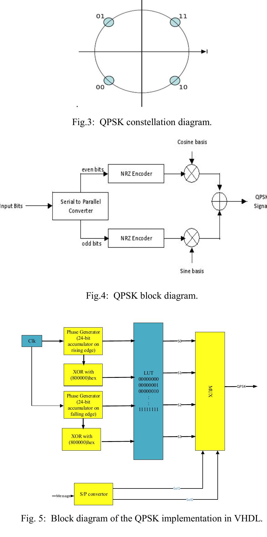 (PDF) FPGA Based Implementation of BPSK and QPSK Modulators using ...