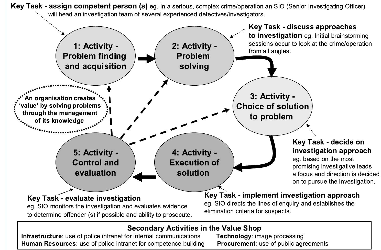 Investigation Strategy (PDF) Capturing knowledge of police investigations: towards a research ...