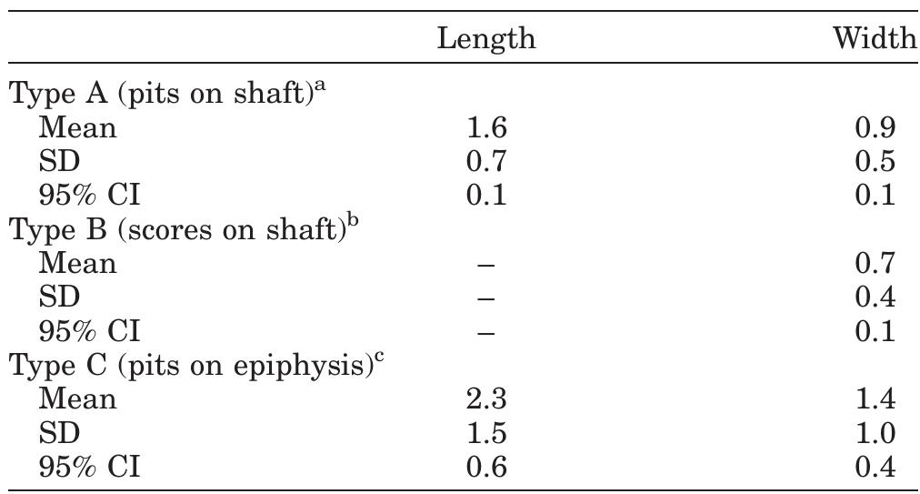 Sample size and distribution of toothmarks identified as
