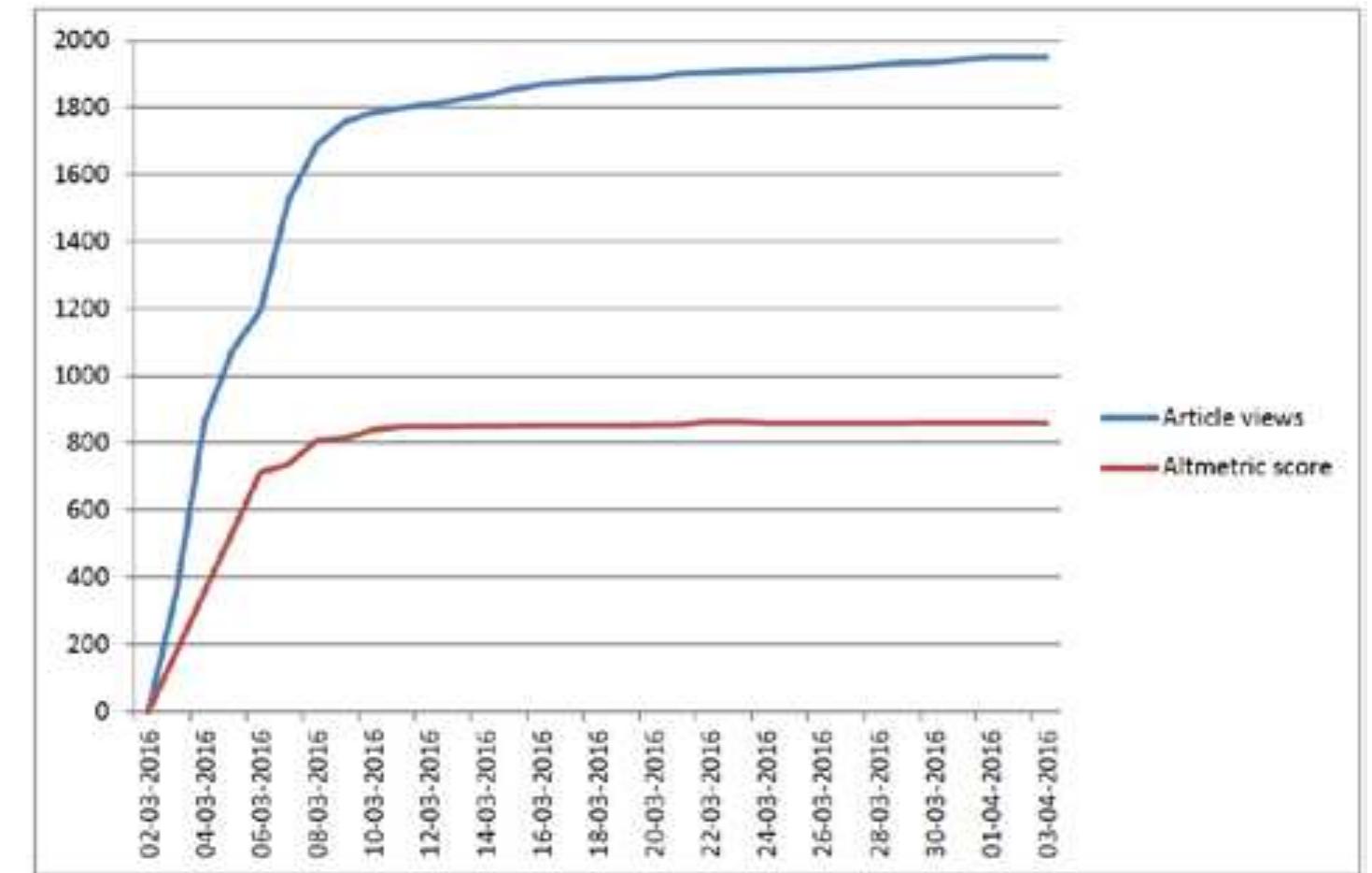 Fig. 1 - Overview of the article’s views and Altmetric score during the first month after publication. 