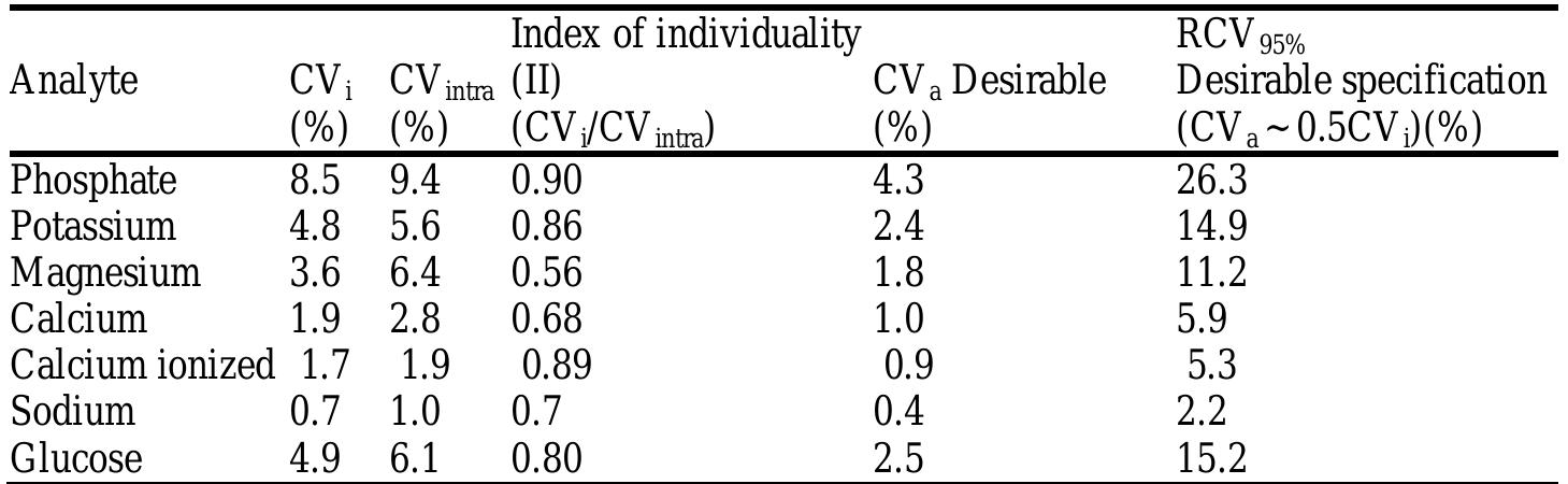 Legend: cv; intra-individual coefficient of variation; cv