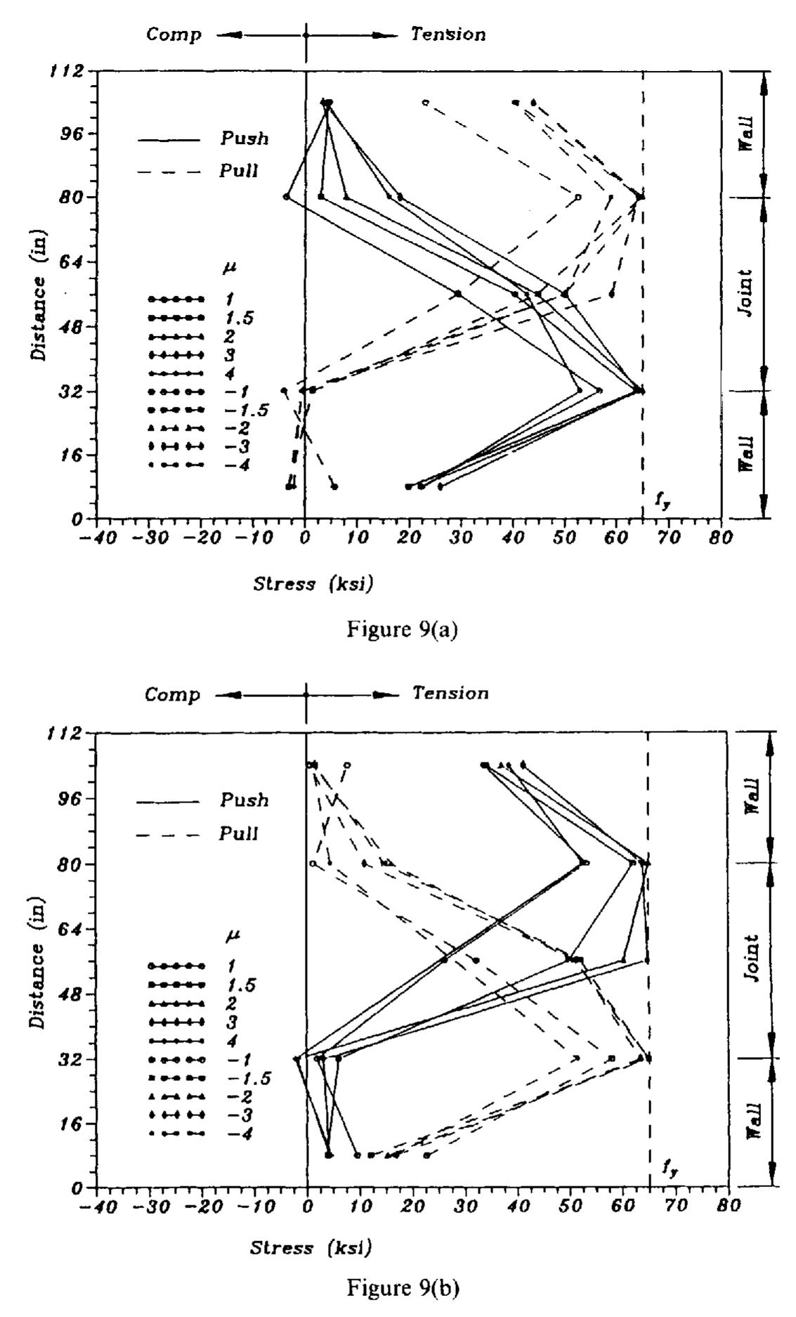Wal Rabar Distributions of wall rebar stress versus height: (a) south