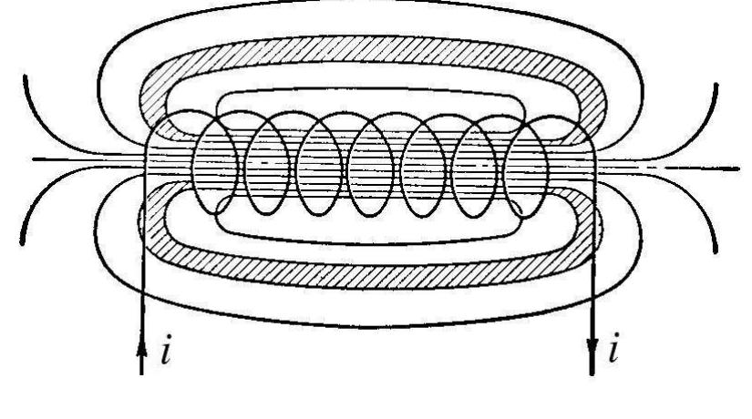 The magnetic field in the neighborhood of a solenoid where a