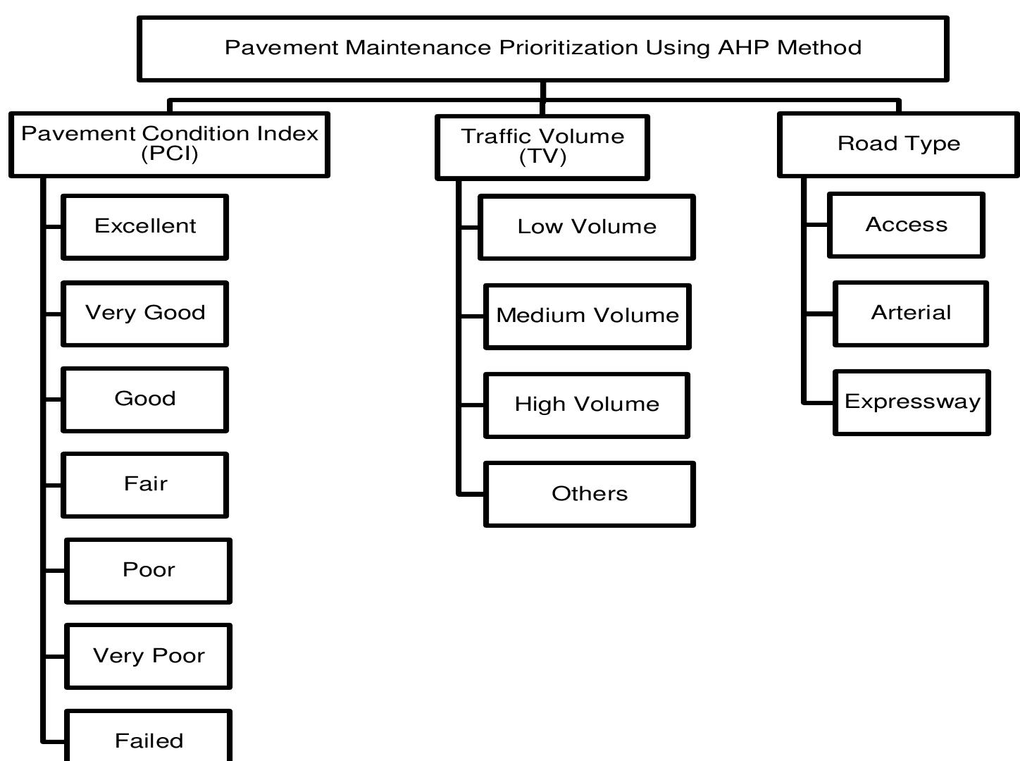 Figure 2 - from The use of analytical hierarchy process in