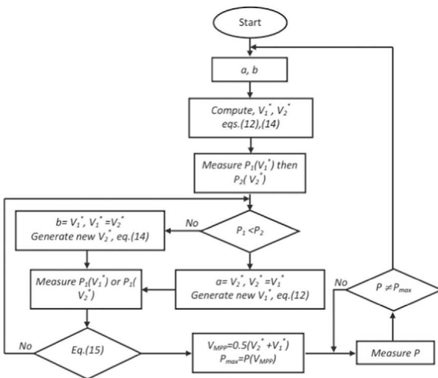 The flowchart of the interval shrinking method [182].