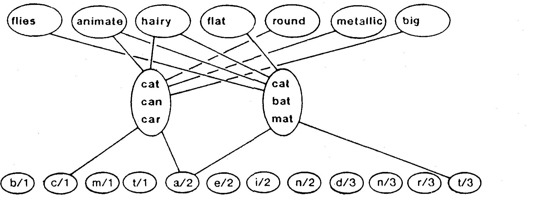 (PDF) Parallel distributed processing: explorations in the ...