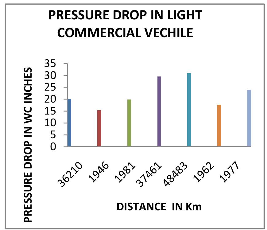 In light commercial vehicles the maximum pressure drop 787