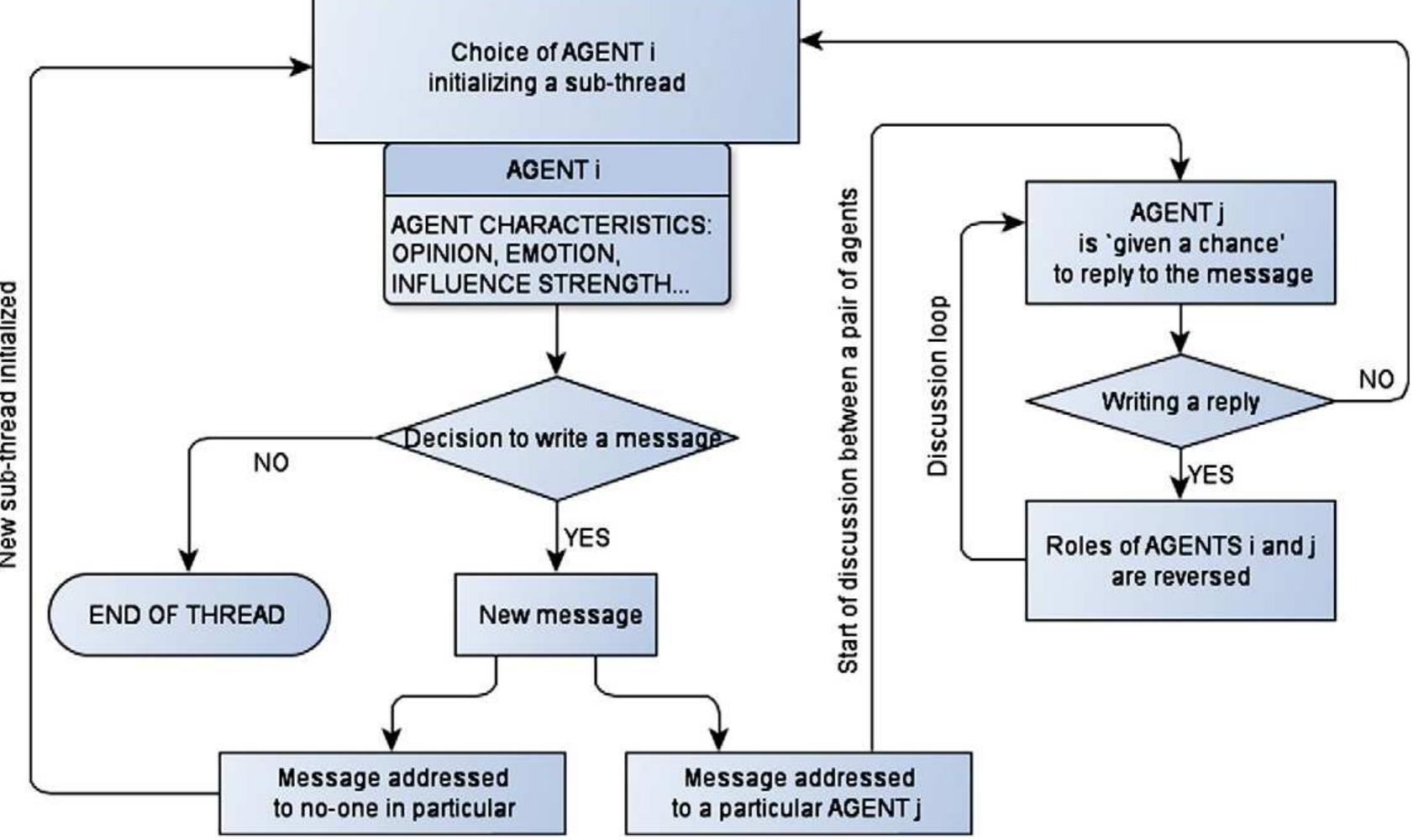 Flowchart of agent-based model for simulating ad hoc