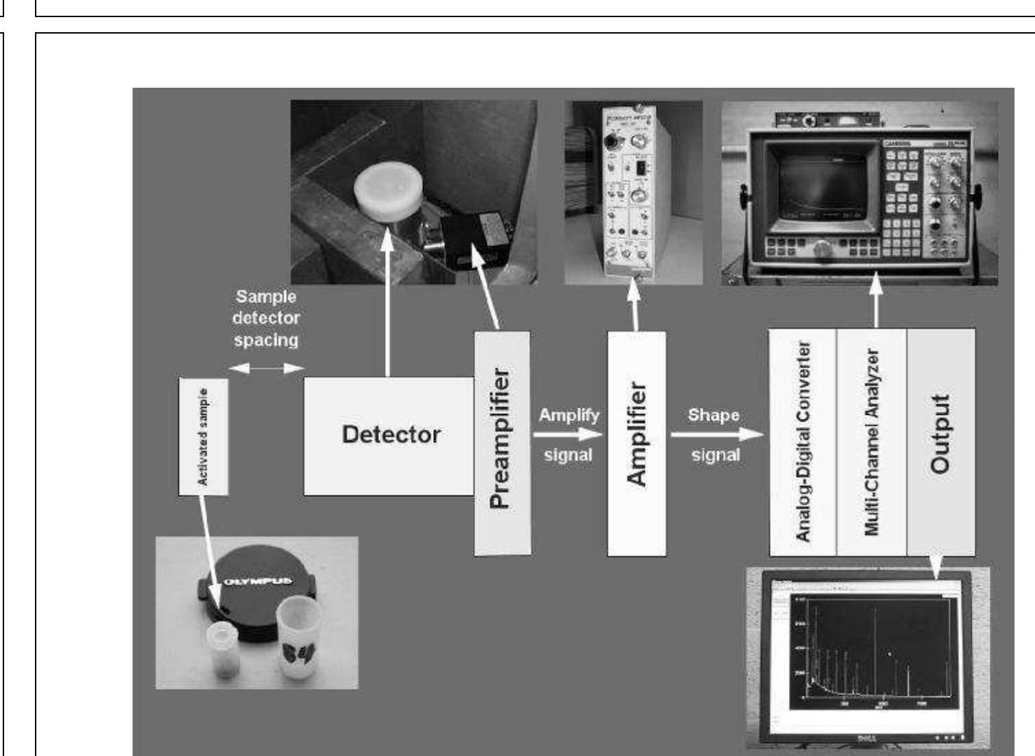 Spectroscopy Flowchart Figure 7 - from (INAA) روش های تجزیه نمونه های معدنی-فعال
