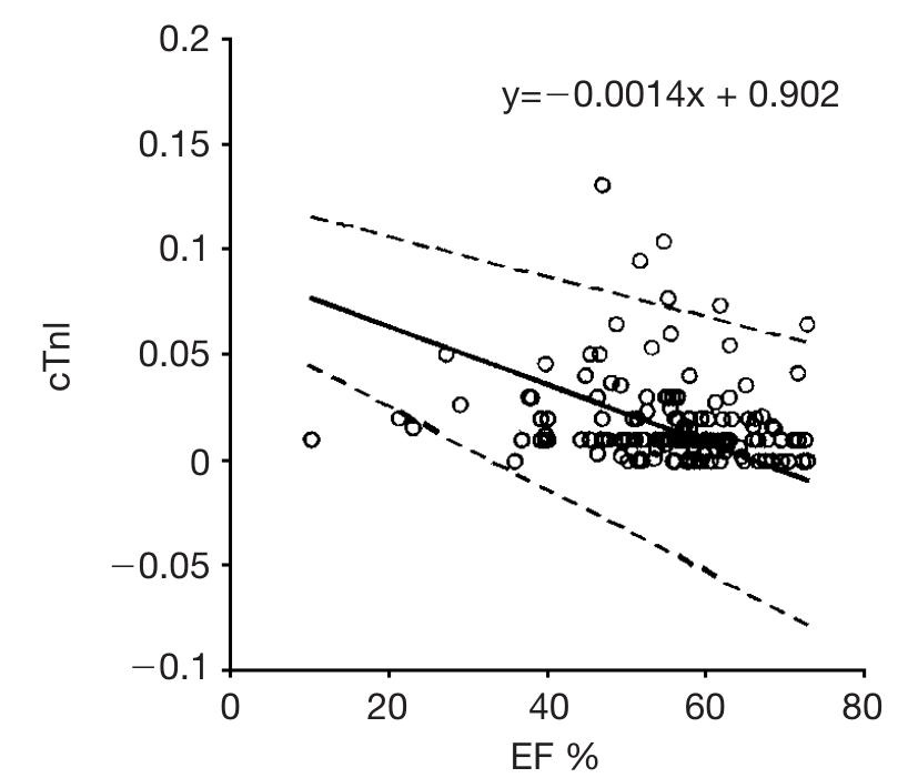 Fic. 1 relationship between left ventricular ejection