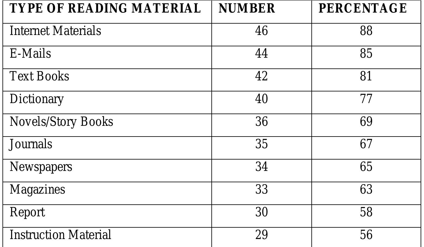 (PDF) POST GRADUATE STUDENTS’ READING HABIT AND STRATEGIES IN ACQUIRING ...