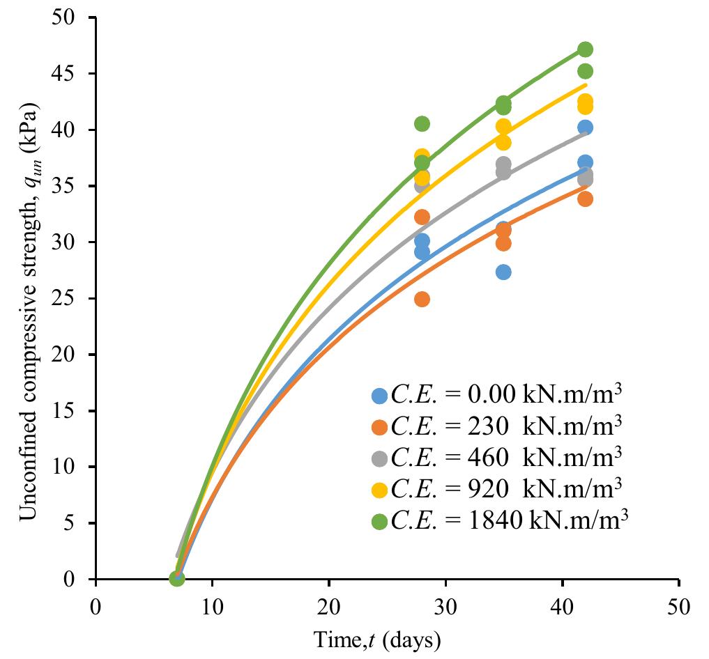 (PDF) Unconfined Compressive Strength of Compacted Disturbed Cement ...