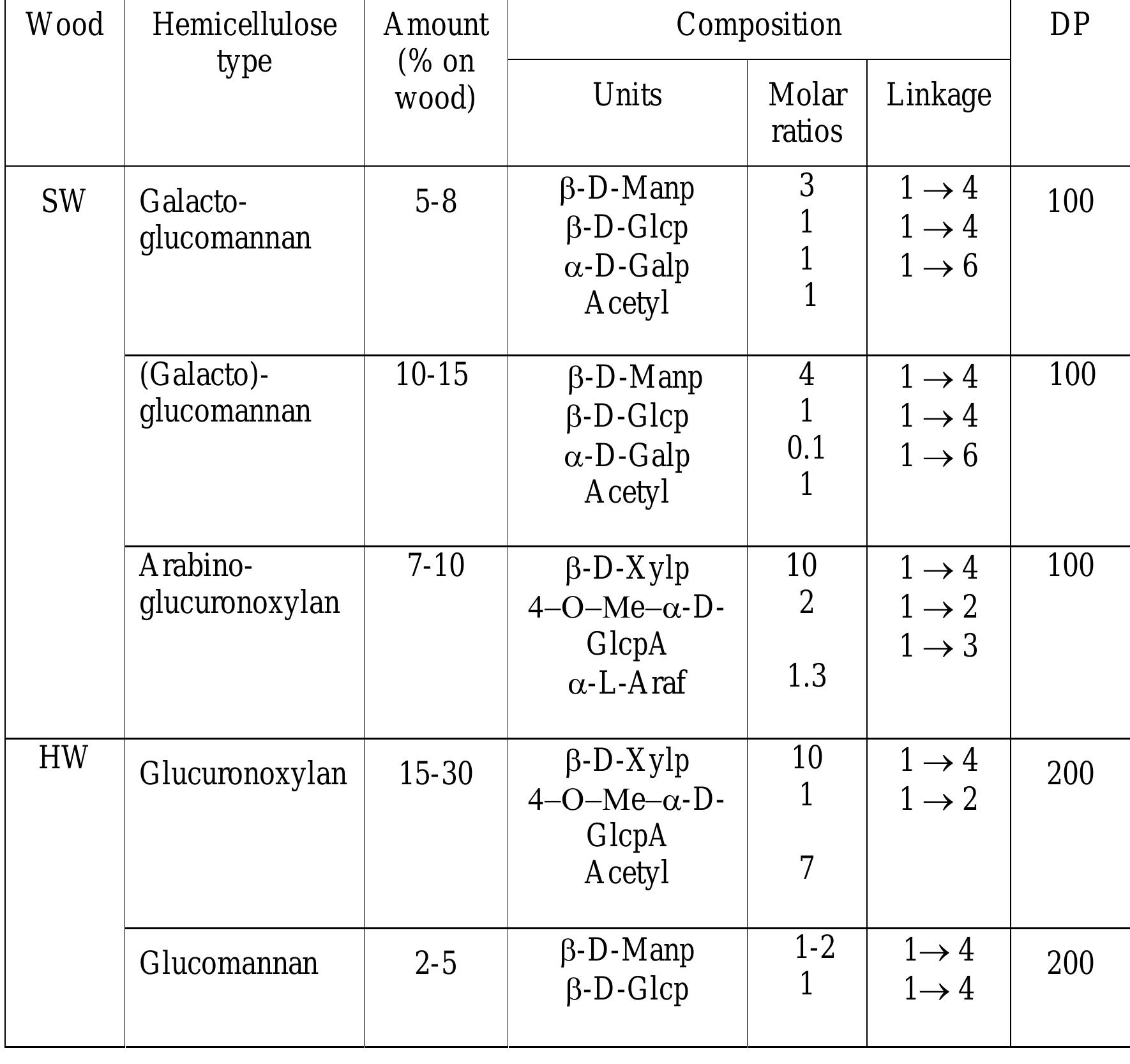 Table 2 - from Chemical Composition of Wood