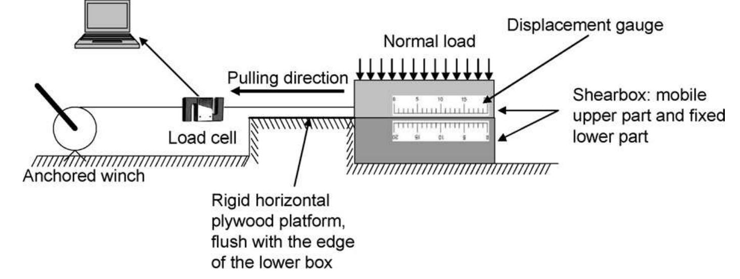 Schematic of the in situ direct shear test apparatus.