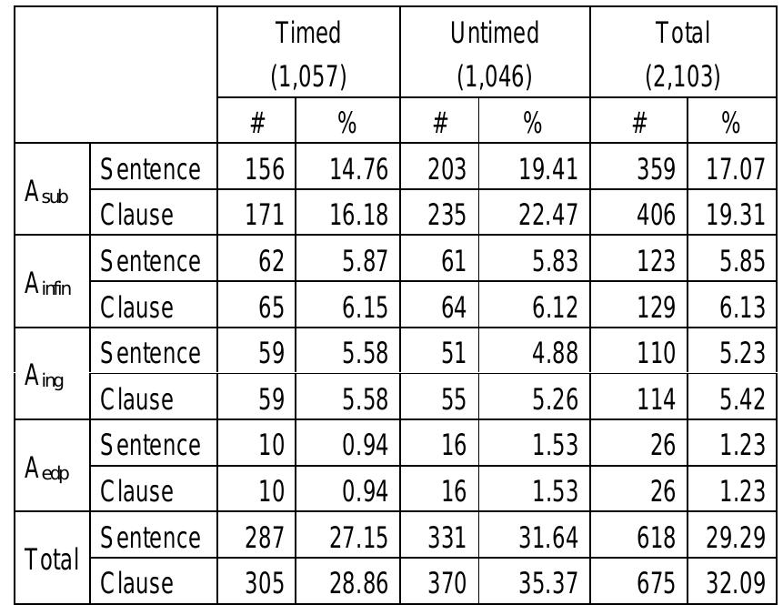 Types of adverbial clauses across samples of timed and