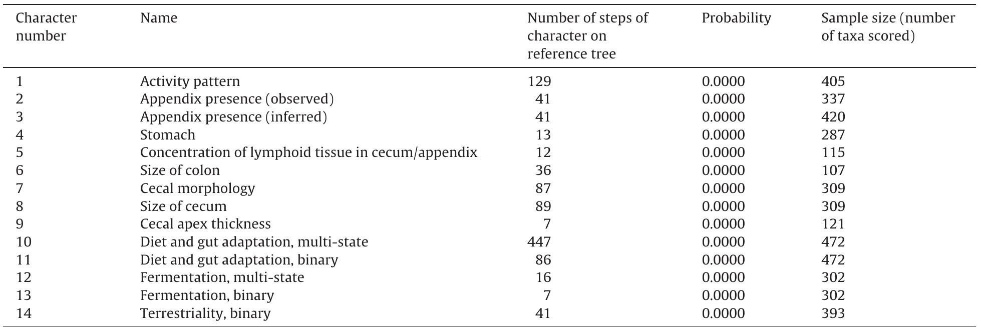 Signal phylogénétique dans les caractéres discrets, établi en utilisant la parcimonie des moindres carrés et des permutations aléatoires de taxons, tel que décrit par Laurin (2004). La proportion d’arbres aléatoires qui ne sont pas plus longs que l’arbre de référence fournit une estimation de la probabilité de I’hypothése nulle (selon laquelle les états des caractéres sont répartis de maniére aléatoire par rapport a la phylogénie). Ceci a été établi en utilisant 10 000 arbres aléatoires. La plupart des caractéres montrent un signal phylogénétique significatif (toutes les probabilités <0,017 sont significatives aprés correction pour des tests multiples). Les probabilités sont arrondies a la quatriéme décimale.  probability threshold to assess statistical significance of the results. We applied the False Discovery Rate (FDR below) procedure described by Benjamini and Hochberg (1995) because it retains more power than Bonferroni corrections, while retaining statistical validity (Curran-Everett, 2000). In this case, we applied the procedure simultaneously on all our tests, including those pertaining to the presence of a phylogenetic signal (but not the presence of statisti- cal artifacts linked with inadequate phylogenetic contrast standardization, because most of these were strongly sig- nificant and could have biased the analysis), as well as to the correlations between characters. This allowed us to assess the significance of 170 tests (and associated probabilities) simultaneously and to eliminate about 8-9 expected false positives (170 times 0.05 probability of obtaining a sig- nificant result yields 8.5 expected spurious results; actual number of initially significant results that become non- significant after correction for multiple tests is reasonably close, at 5).   previous study relied on a reference tree that had several large polytomies, which create problems with character optimization (Maddison, 1989). To deal with the ambi- guity of optimization of appendix gain and loss on our tree, and considering that Smith et al. (2013) found that gains were much more numerous than losses, we used the most conservative number of gains (minimal number) and losses (maximal number) suggested by par- simony to compute the probability that both events are equally probable, which should be a conservative approach. This probability was computed using GraphPad Soft- ware (http://www.graphpad.com/quickcalcs/binomial2/). We used a two-tailed test because our initial hypothe- sis that gains are more probable than losses is derived from examination of the optimization, which is itself based on our data. Thus, using a one-tailed test would have introduced a bias into the study. 
