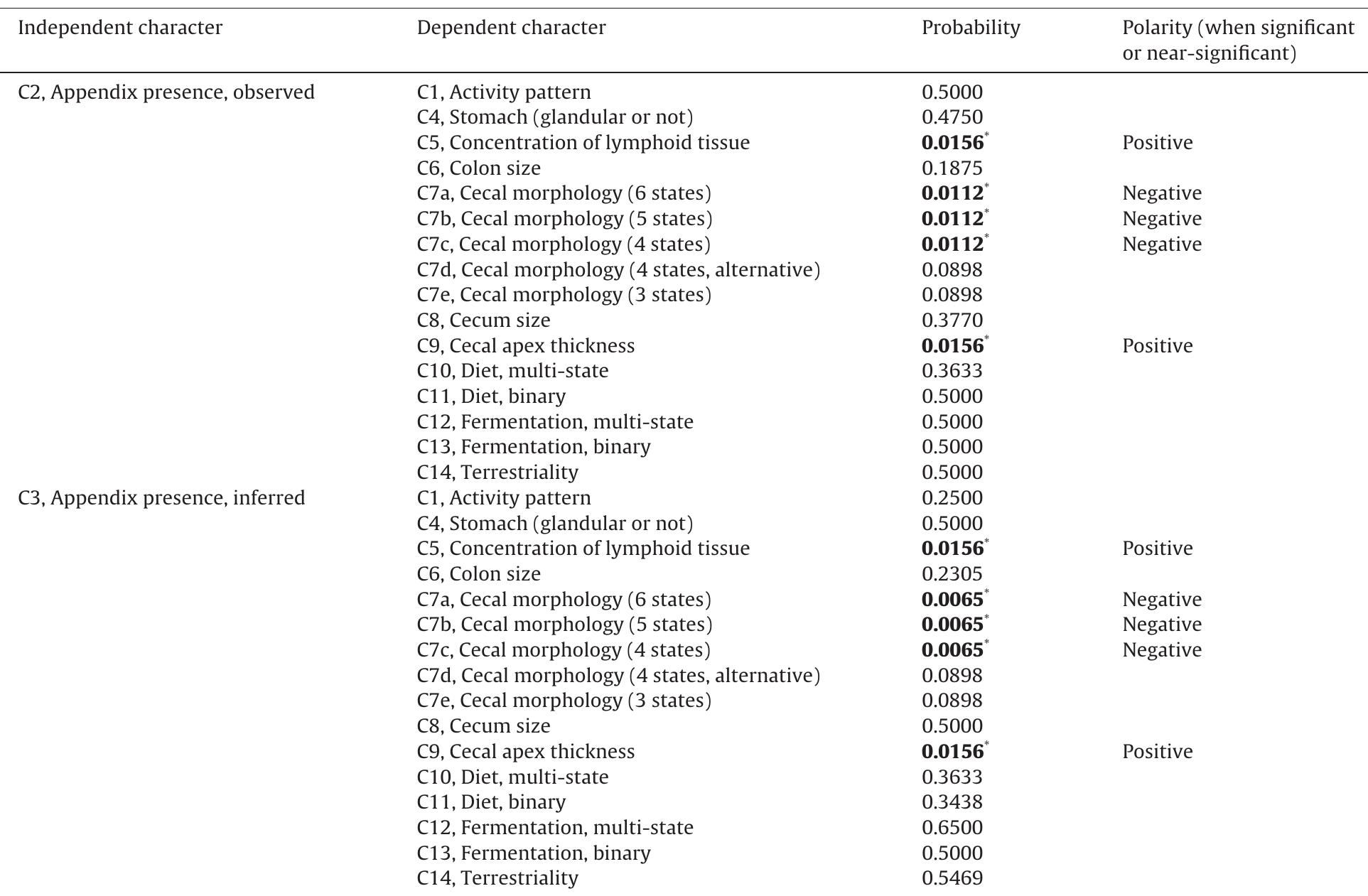 Corrélations entre des caractéres discrets, établies en utilisant des comparaisons de paires utilisant l’algorithme de paires qui établit un contraste entre taxons différant dans |’état de caractére indépendant. Dans certains cas, plus d’un assortiment de paires de taxons terminaux est possible ; dans ce cas, la probabilité rapportée est la moyenne des probabilités obtenues pour les dix premiers assortiments de paires trouvés par Mesquite. Toutes les corrélations significatives (probabilités en gras), 4 l'exception de deux, restent significatives aprés correction pour des tests multiples utilisant la FDR (celles marquées d’ une astérisque), qui indiquent que le seuil approprié est 0,017. Les probabilités sont arrondies 4 la quatriéme décimale. 