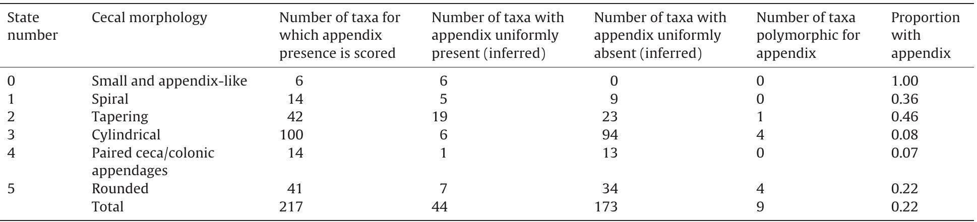 Fréquence relative et absolue de l’appendice dans les taxons d’états variés (du caractére 7a a 6 états) de la morphologie du caecum. Les taxons pour lesquels la présence n’a pas été notée ont été ignorés dans le comptage. Pour établir la proportion des taxons 4 appendice cécal, les taxons dans lesquels l’appendice est uniformément présent ont été notés « 1 », tandis que les taxons polymorphiques ont été notés « 0,5 ». Un test Chi? sur ces données, excluant les taxons polymorphiques, montre que cette configuration est hautement significative (Chi? de 59, 941, 1 df, p<0,0001). 