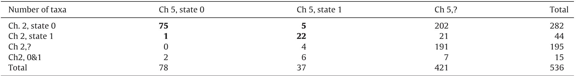 Nombre de taxons avec appendice (caractére 2, appendice observé ; état 0, absence ; état 1, présence) et tissu lymphoide (caractére 5 ; état 0, absence ; état 1, présence). Les tests statistiques réalisés seulement sur les cellules représentant des scores connus non polymorphiques (en gras) indiquent que cette configuration est hautement significative (test exact de Fisher : p<0,0001 ; Chi? avec correction Yates : 69,27, DF =1, p< 0,0001). Chi? sans correction  Yates : 73,82, DF=1, p<0,0001.  DF, degrees of freedom; ?, score unknown. 