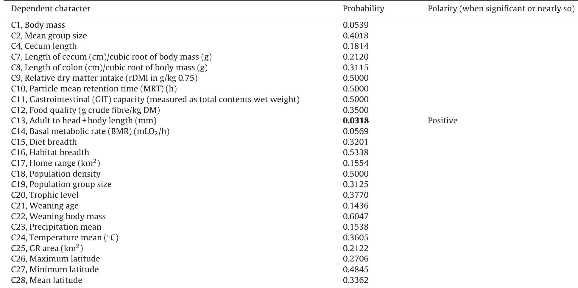 Corrélations entre présence d’appendice (caractére discret) et caractéres continus, établies en utilisant des comparaisons de paires utilisant l’algorithme de paires qui établit un contraste entre taxons différant dans I’état de caractére indépendant. Dans certains cas, plus d’un assortiment de paires des taxons terminaux est possible ; dans ces cas, la probabilité rapportée est la moyenne des probabilités obtenues pour les dix premiers assortiments de paires trouvés par Mesquite. Une corrélation significative est figurée en gras, mais elle ne reste pas significative aprés correction pour des tests multiples, qui indiquent  que le seuil approprié est 0,017. Les probabilités sont arrondies a la quatriéme décimale.  morphology and the statistically high frequency of appen- dices in this clade is intriguing and suggests that the appendix is of particular adaptive significance in primates.  affecting the microbiome in pre-industrial societies is the nature of the water supply and the need for water. Indeed, diarrhoeal illness due to water contamination is a leading cause of childhood death in developing countries. Although our study cannot document a strictly equivalent character in other mammals, the fact that we failed to find a link between appendix presence (or size) and the dietary, eco- logical, and social characters is puzzling. 