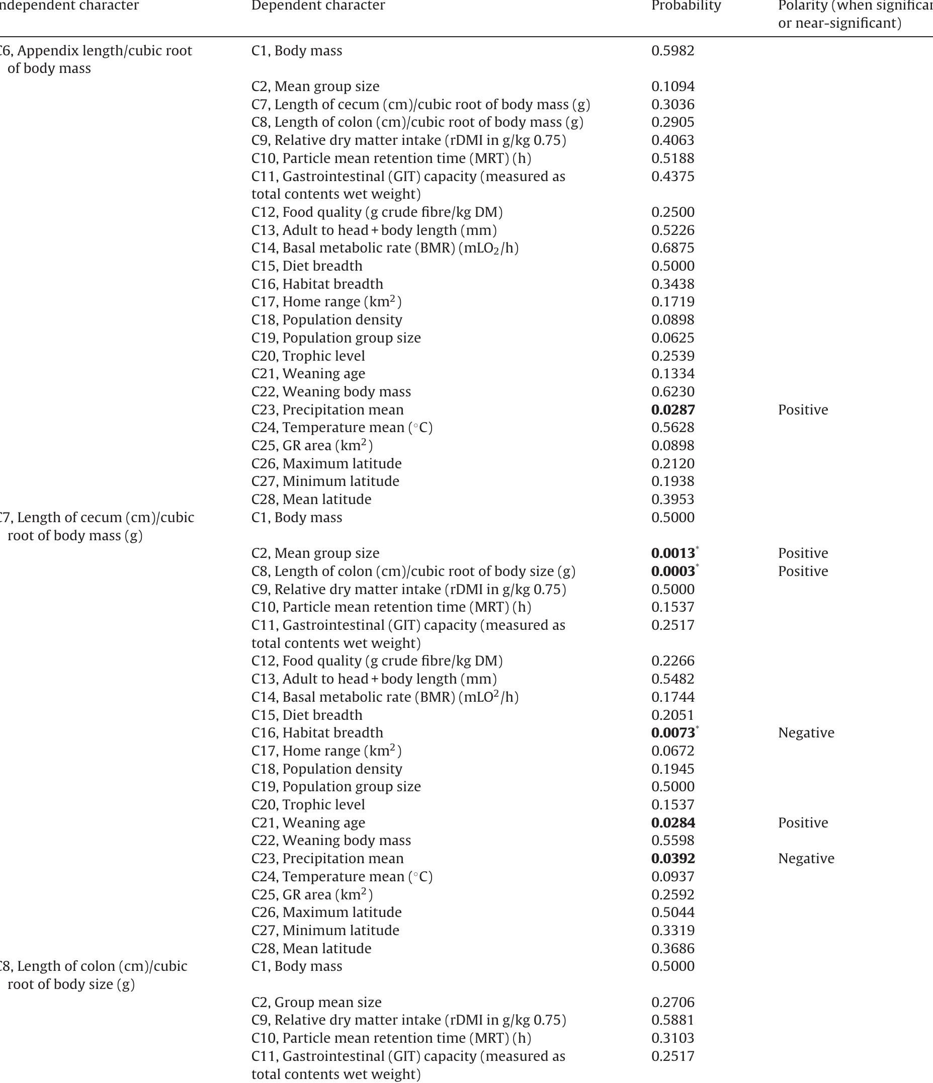 Corrélations entre caractéres continus, établies en utilisant des comparaisons de paires, avec l’algorithme qui trouve le plus grand nombre de paires. Dans certains cas, plus d’un assortiment de paires de taxons terminaux est possible ; dans ces cas, la probabilité rapportée est la moyenne des probabilités obtenues pour les dix premiers assortiments de paires trouvés par Mesquite. La polarité de toutes les corrélations significatives (avant correction pour de multiples tests) est indiquée. Parmi les corrélations initialement significatives (probabilités en gras), seules celles inférieures 4 0,017 restent significatives aprés correction pour tests multiples utilisant FDR (marquées par une astérisque). Les probabilités sont arrondies a la quatriéme décimale. 