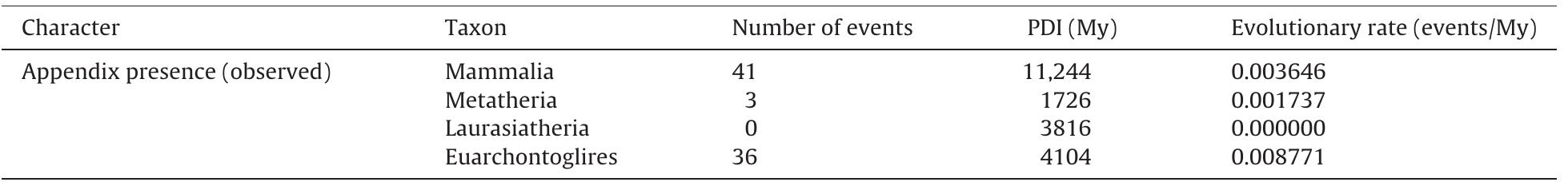 Taux évolutif de présence de l’appendice dans divers clades de mammiféres. Les événements peuvent étre des gains ou des pertes et, parmi ceux-ci, le nombre de gains établi par parcimonie est compris entre 29 et 41 (incluant les deux extrémes de cette fourchette).  My: million years. 