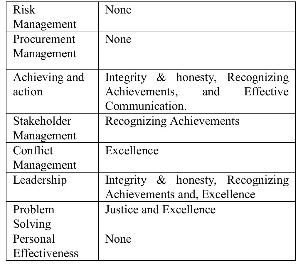 Five adp values were considered and their impact on fifteen