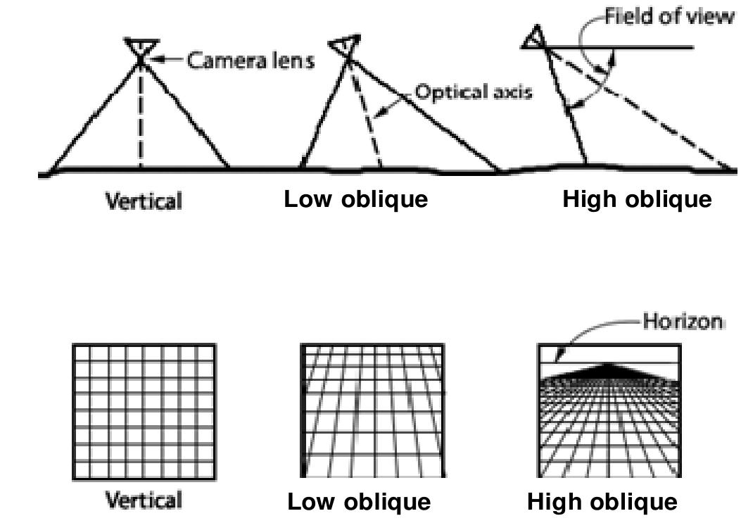 Figure 4. Camera tendencies and grid view results for vertical and oblique aerial images. 