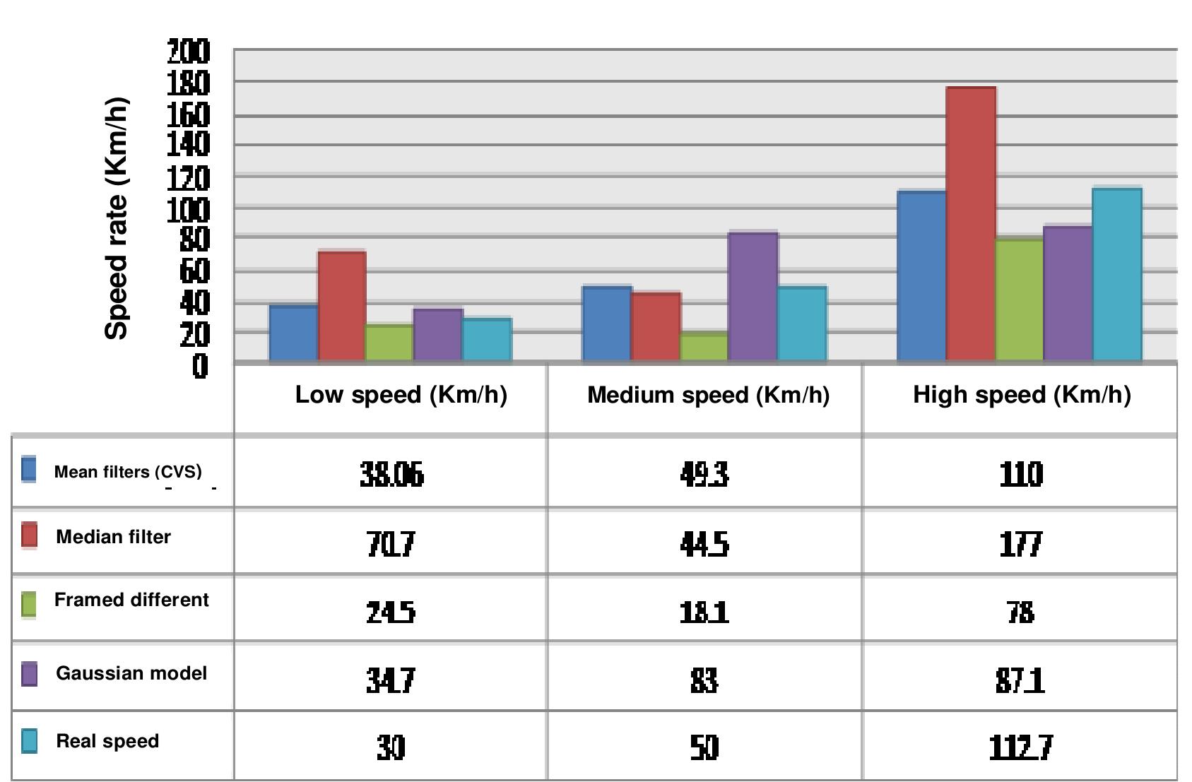 Figure 14. Experimental results of the speed detection system with different background models. 