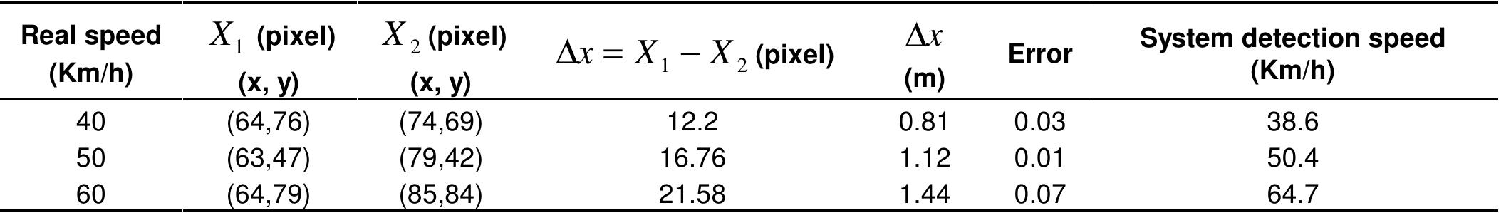 Table 1. The experimental results of the speed detection system 