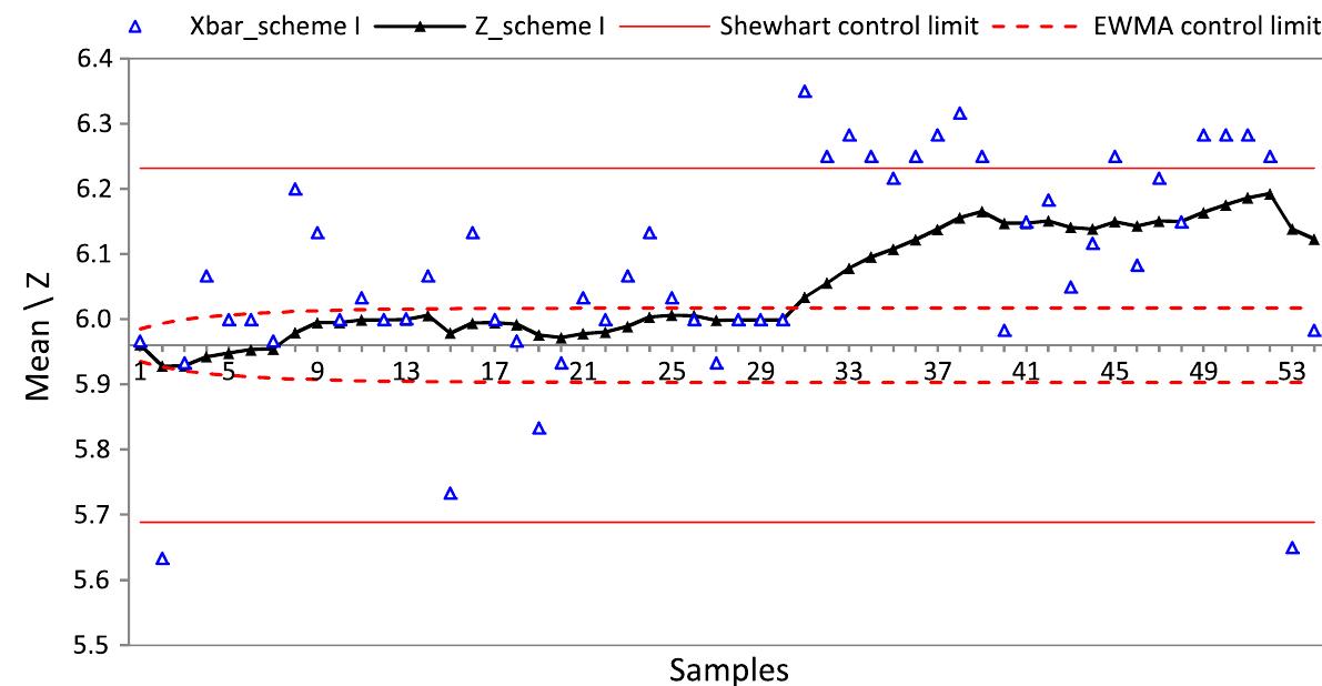 Combined shewhart-ewma control chart using balanced ranked
