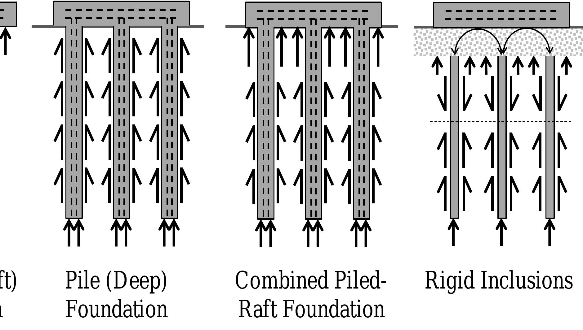 Figure 11 - Design and Construction of Rigid Inclusion