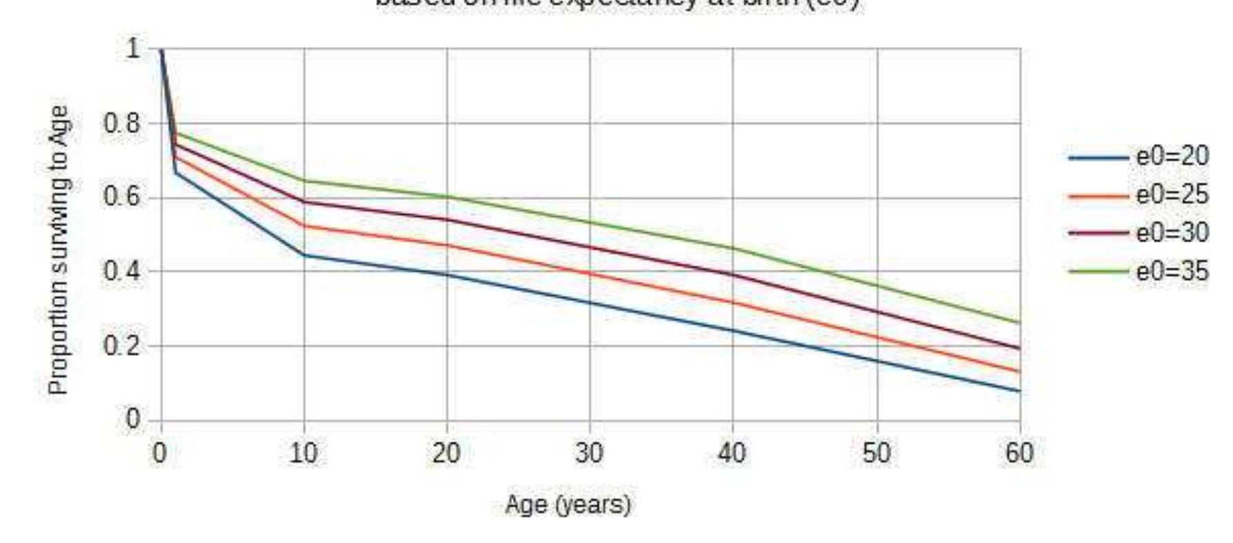 Illustration 2: UN Model Life Tables for e0 = 20, 25, 30, 35 years  Normalising the results to those surviving to at least 20 years of age produces the graph in  Normalising the results to those surviving to at least 20 years of age produces the graph in 