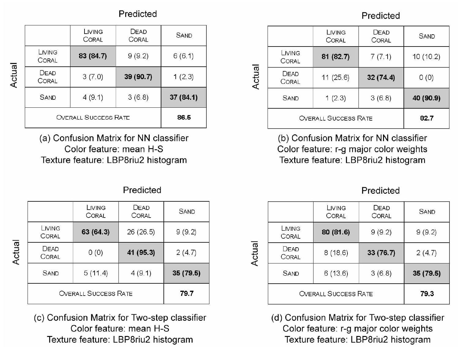 (PDF) Classification of coral reef images from underwater video using ...