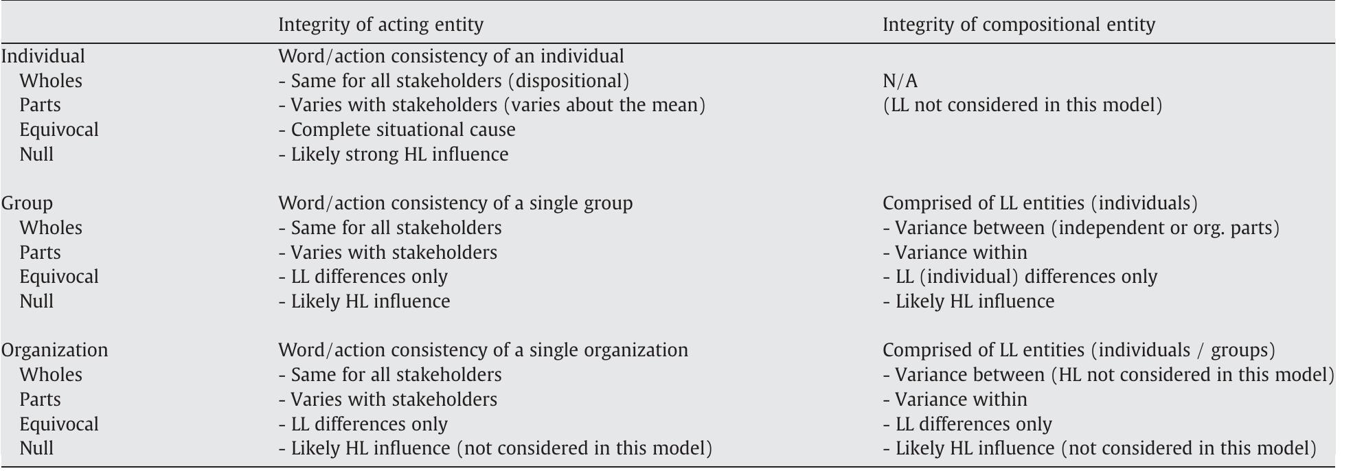 (PDF) Integrity and leadership: A multi-level conceptual framework