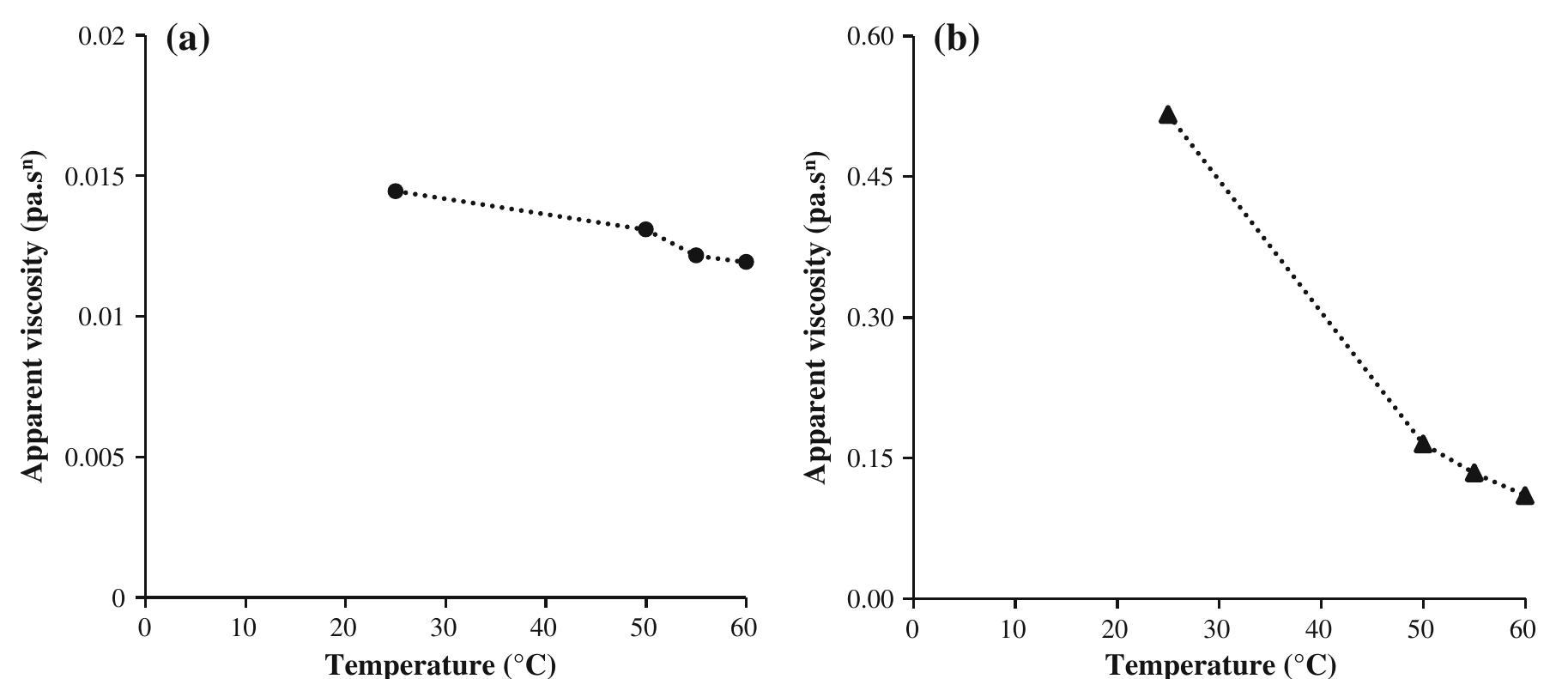 Apparent viscosity-shear rate diagram of a whites b yolks at